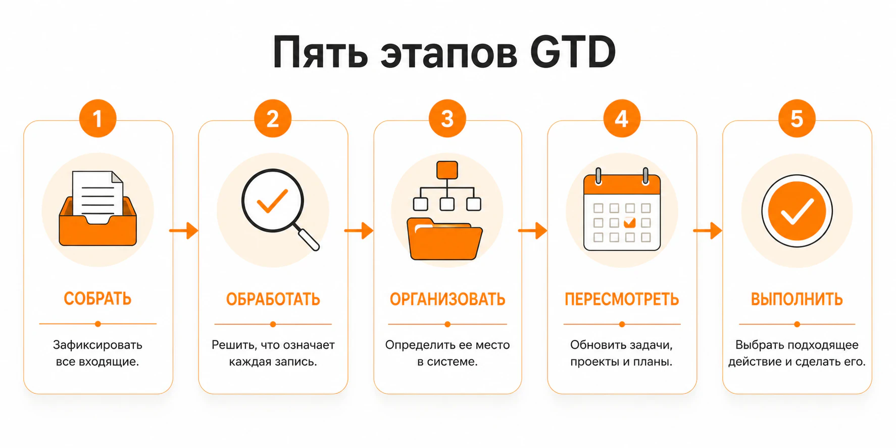 Пять этапов GTD